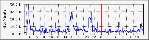 apache2_hits Traffic Graph