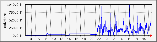 apache2_traffic Traffic Graph