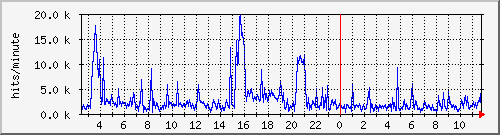 apache2_ww1_hits Traffic Graph