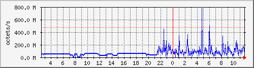 apache2_ww1_traffic Traffic Graph