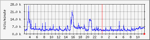 apache2_ww2_hits Traffic Graph