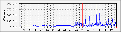 apache2_ww2_traffic Traffic Graph