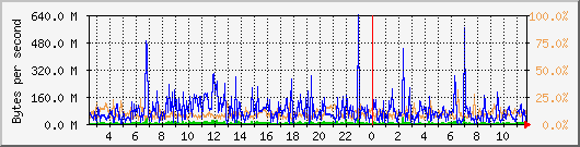 db1_bytes_mysql Traffic Graph