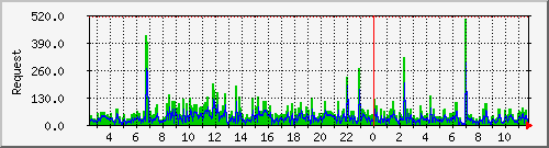 db1_mysql Traffic Graph