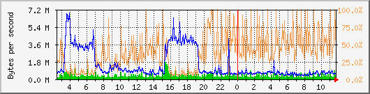 vmbr0 Traffic Graph