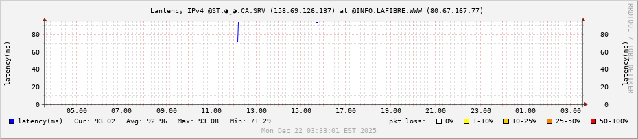 Latency IPv4 @ST.◕‿◕.🇨🇦.SRV to INFO.LAFIBRE.WWW